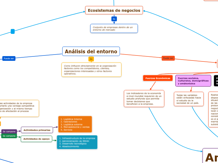 Análisis del entorno - Mind Map